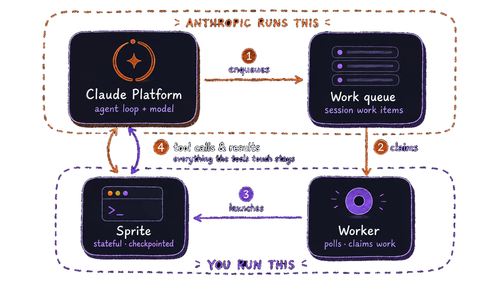 Lifecycle loop: the Claude Platform enqueues a work item; a worker you run claims it and launches a per-session Sprite, and tool calls round-trip between the Platform and the Sprite where everything the tools touch stays